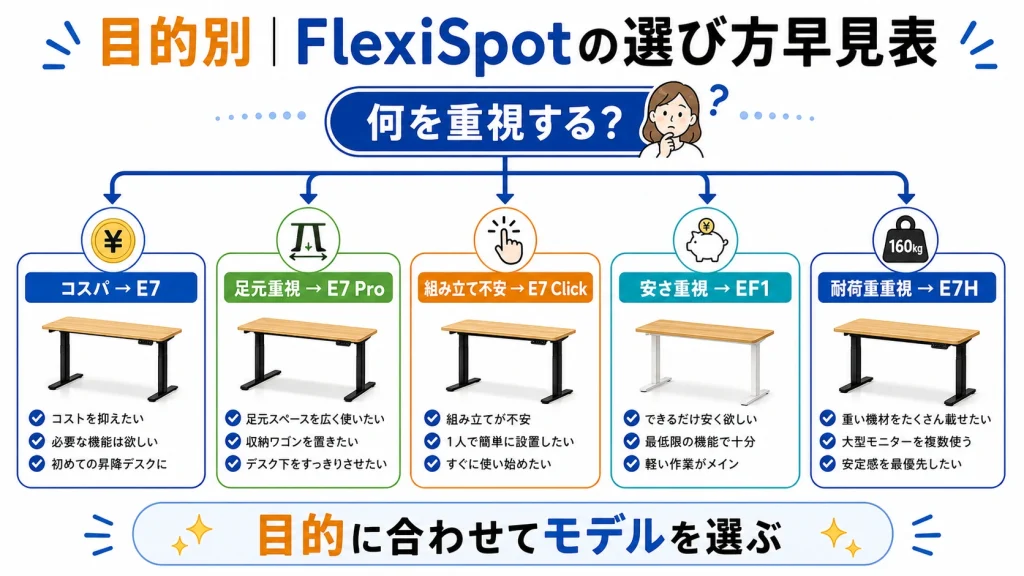 FlexiSpotの目的別モデル選び早見表