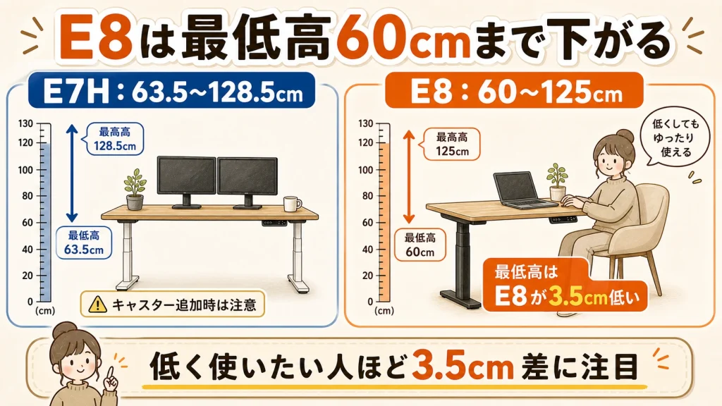 E8の最低高と座りやすさの図解