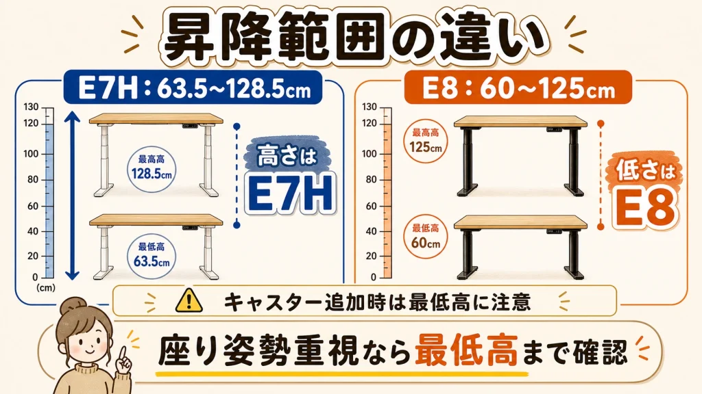 E7HとE8の昇降範囲比較図解