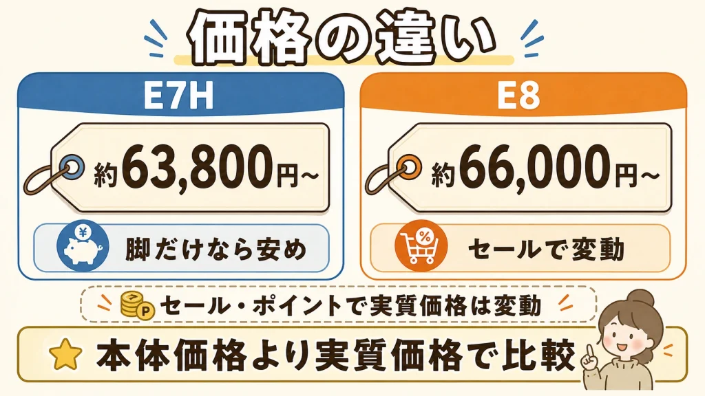 E7HとE8の価格比較図解