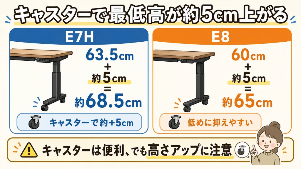 キャスター追加時の高さ注意図解