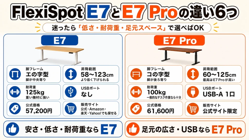 FlexiSpot E7とE7 Proの6つの違い比較
