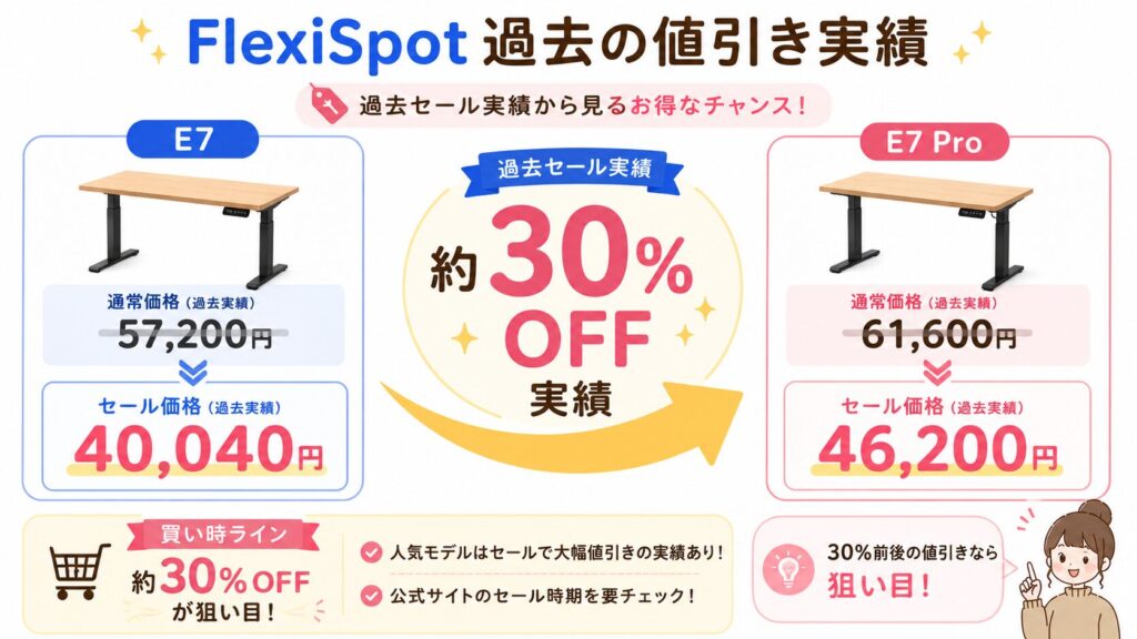 FlexiSpot過去セールの値引き実績