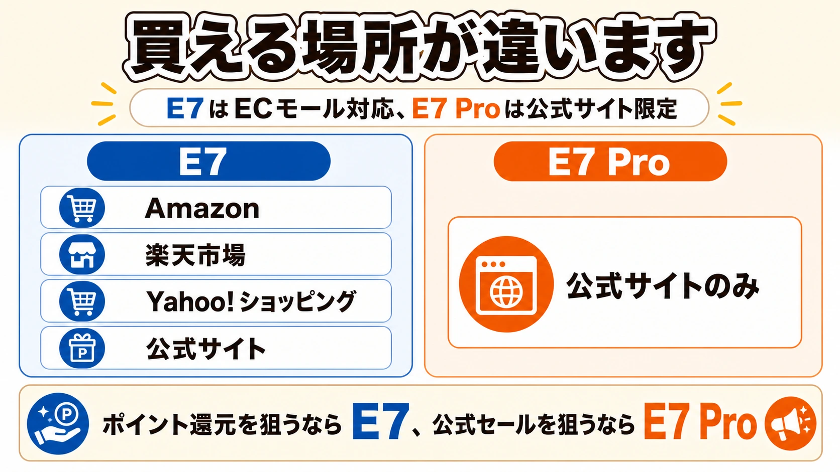 FlexiSpot E7とE7 Proの販売場所比較