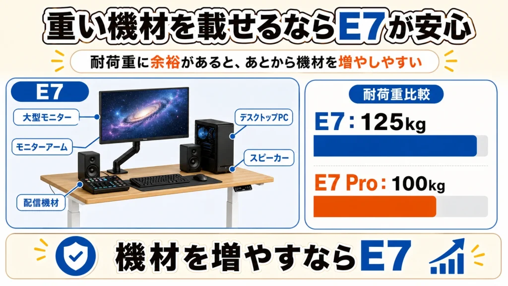 重い機材を載せるなら耐荷重125kgのFlexiSpot E7