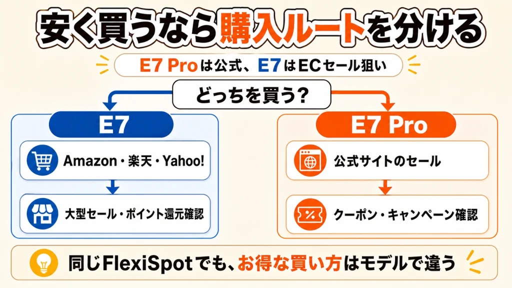 FlexiSpotを安く買う購入ルート
