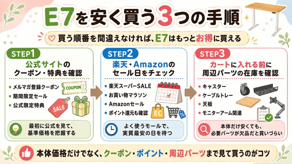 E7を安く買う3つの手順