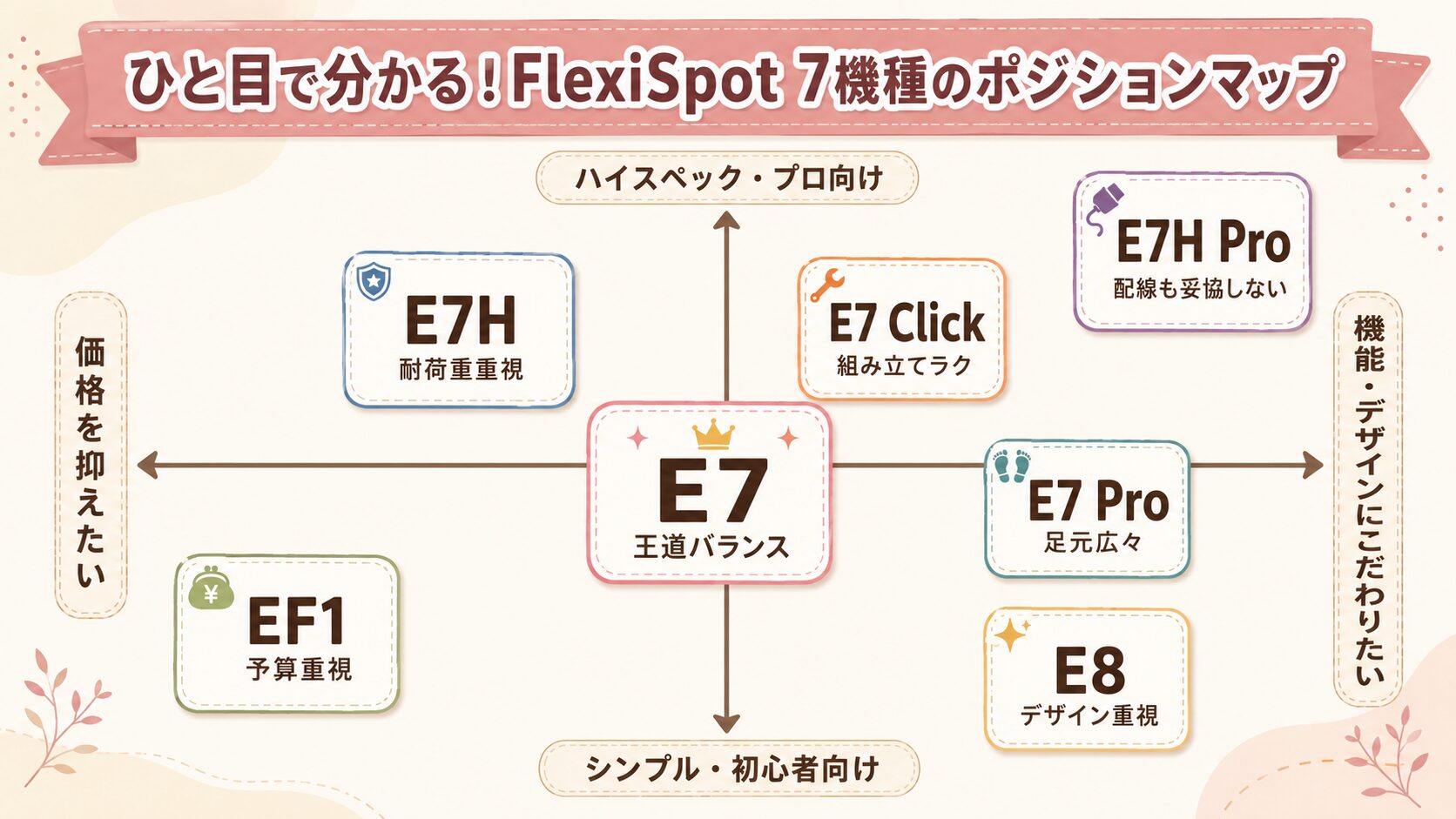 FlexiSpot主要7機種のポジションマップ